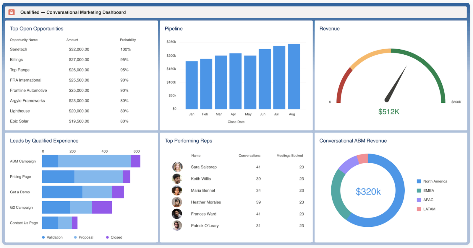 Qualified's Conversational Marketing platform seamlessly integrates with Salesforce for advanced reporting functionality