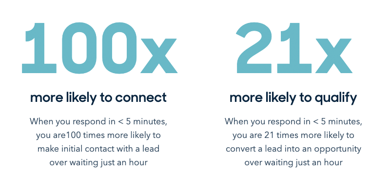 The 5 Minute Rule: Data shows the importance of "speed to lead"