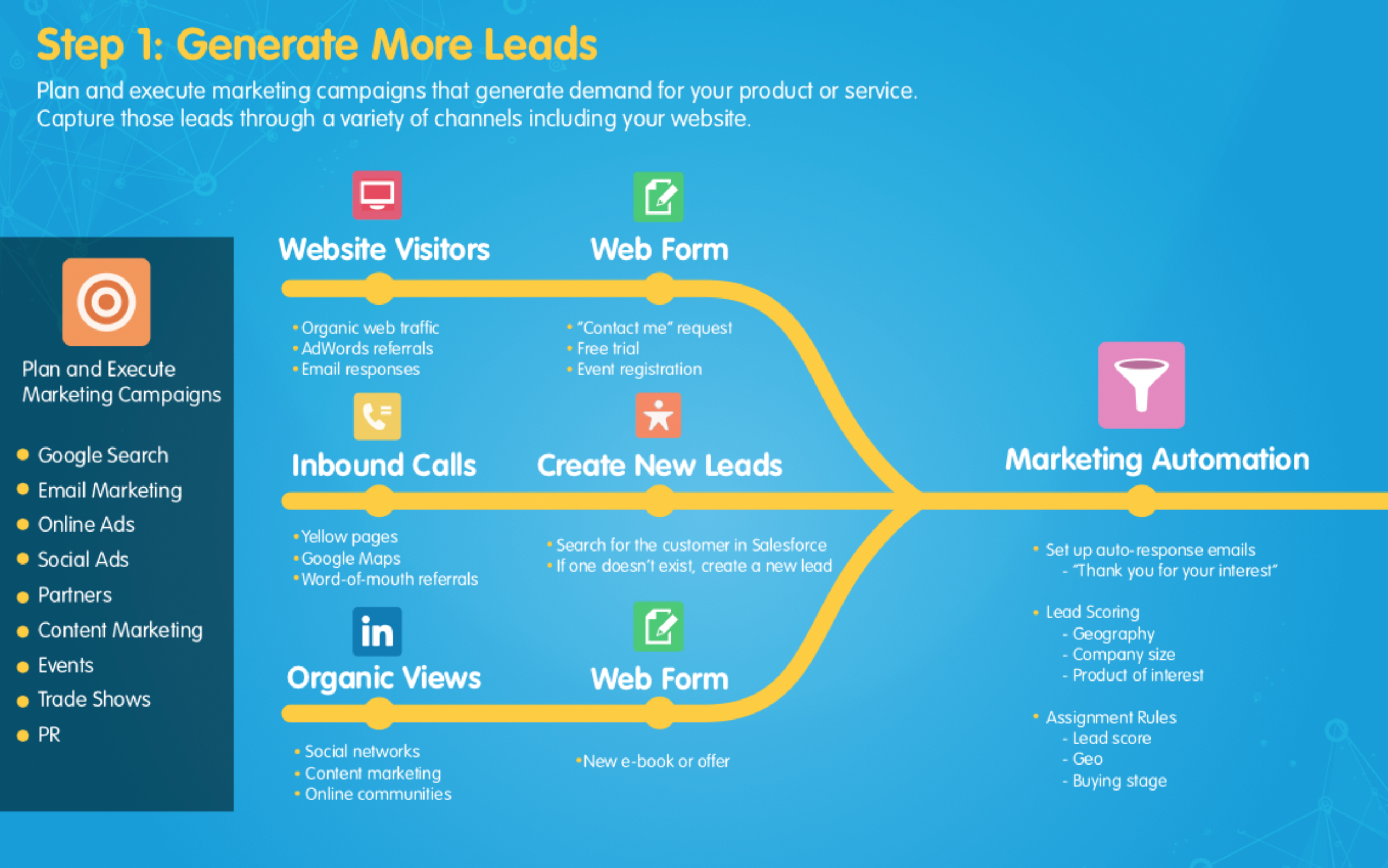 Salesforce Sales and Marketing Automation Process Map 1