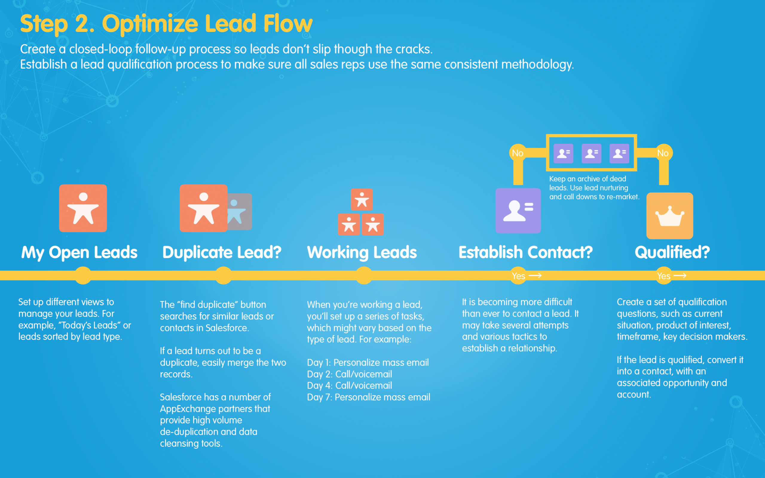 Salesforce Sales and Marketing Automation Process Map 2