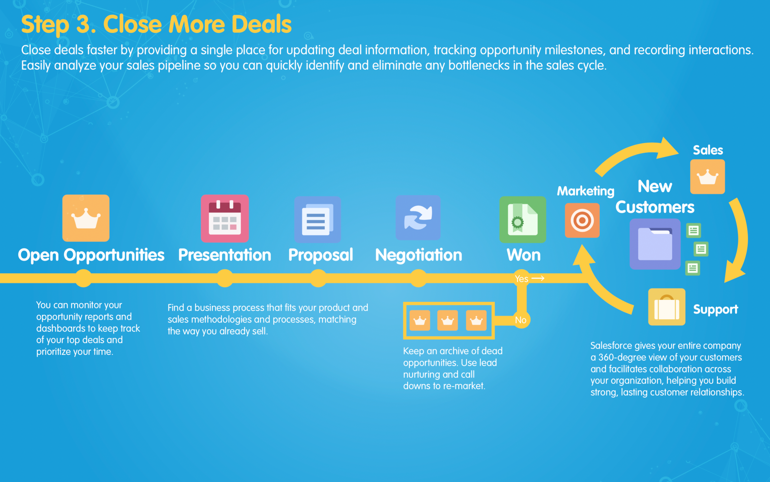 Salesforce Sales and Marketing Automation Process Map 3