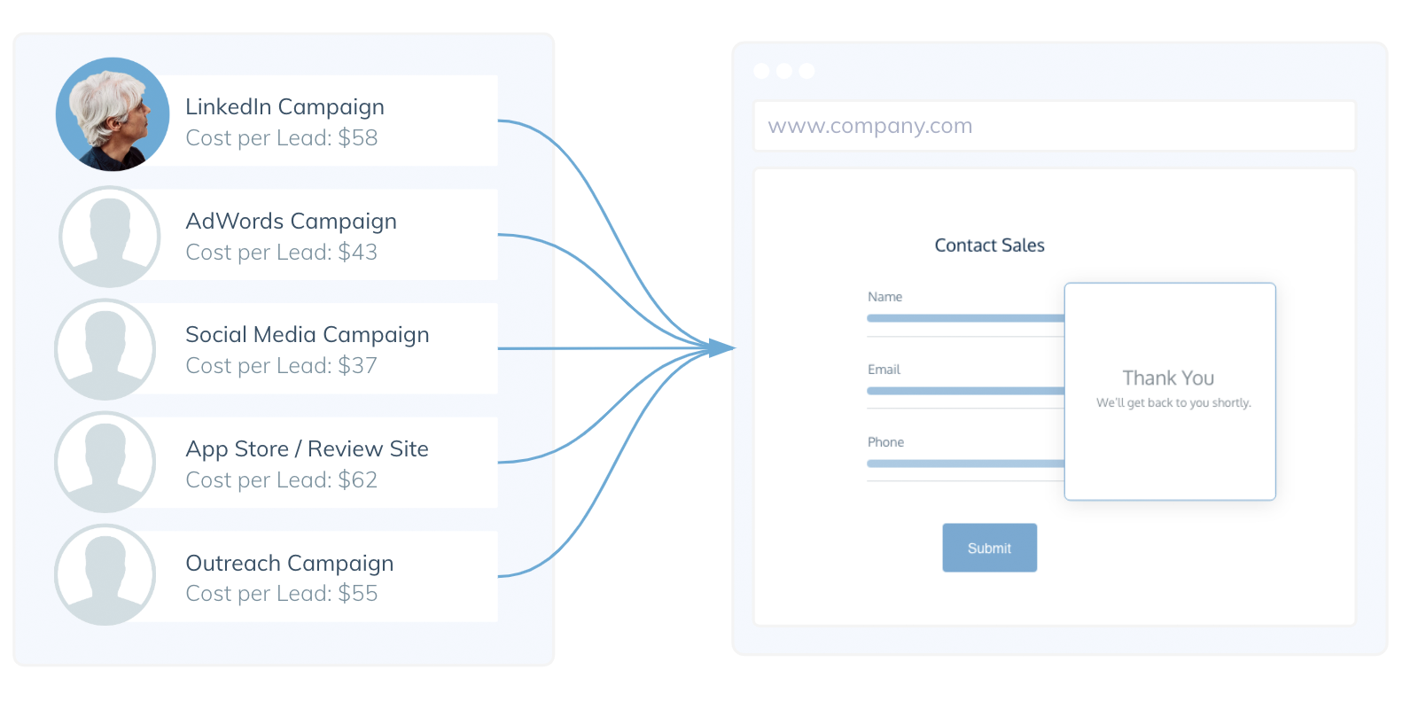 The traditional B2B marketing process of lead capture