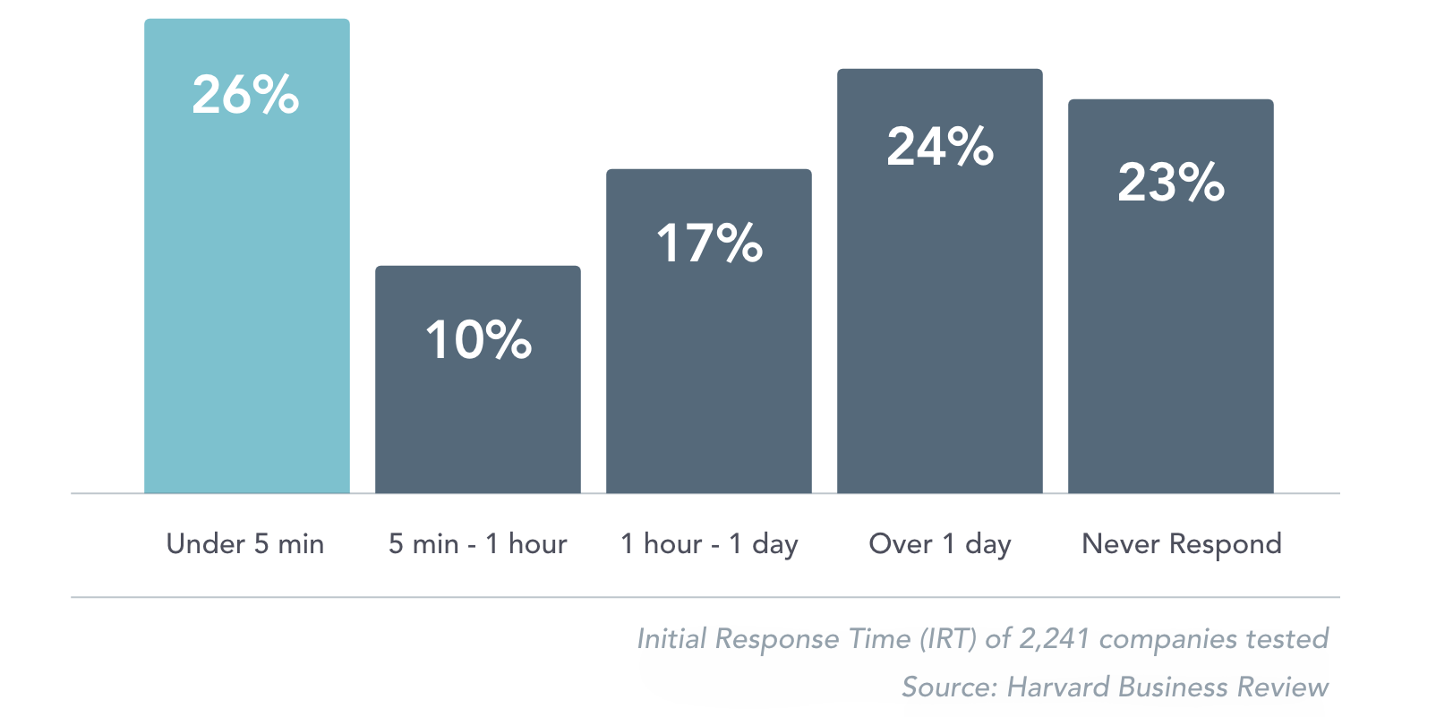 5 minute rules for sales lead response time 