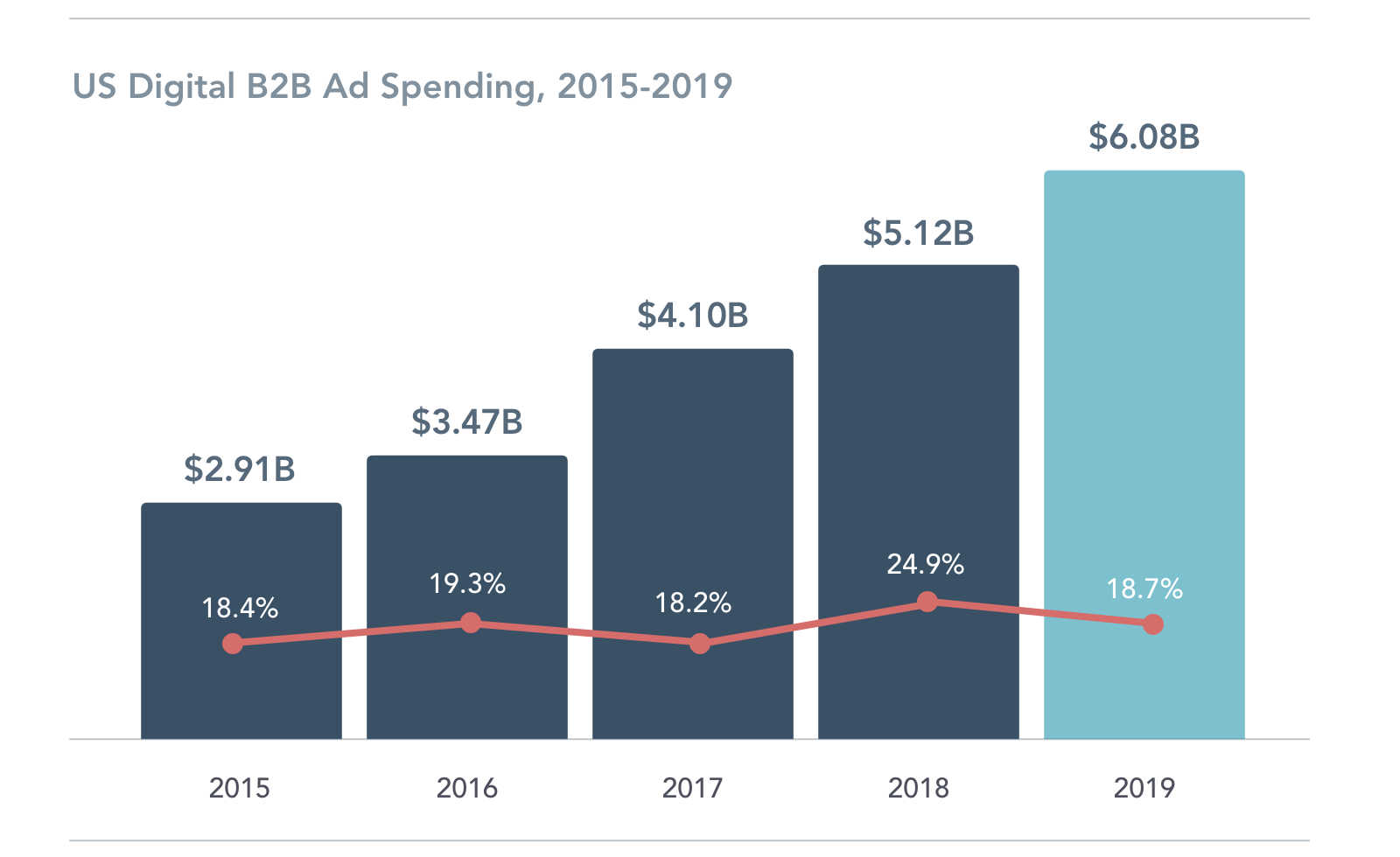 US B2B Digital Ad Spending 2015-2019